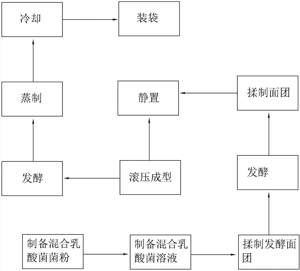 Wheat germ steamed buns and processing method thereof