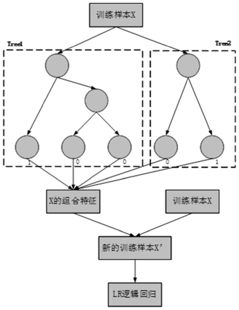 Landslide susceptibility evaluation method based on GBDT-LR and information amount model