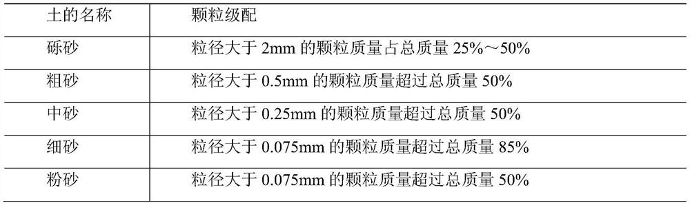 Portable sandy soil classification and identification device