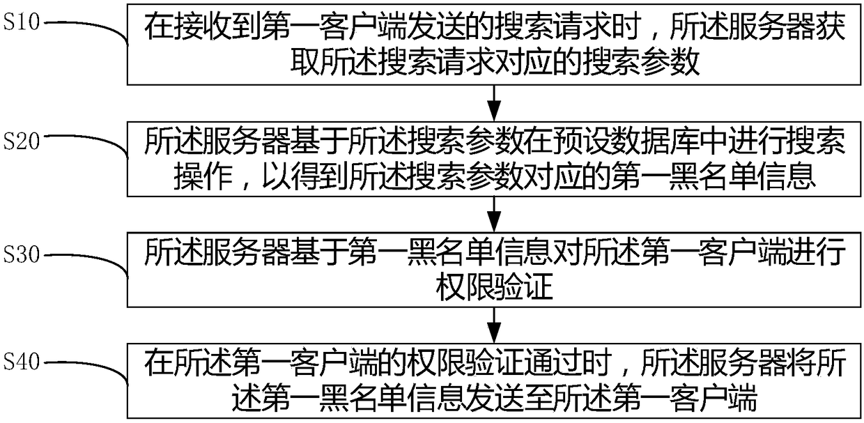 Data sharing method and apparatus, and computer readable storage medium