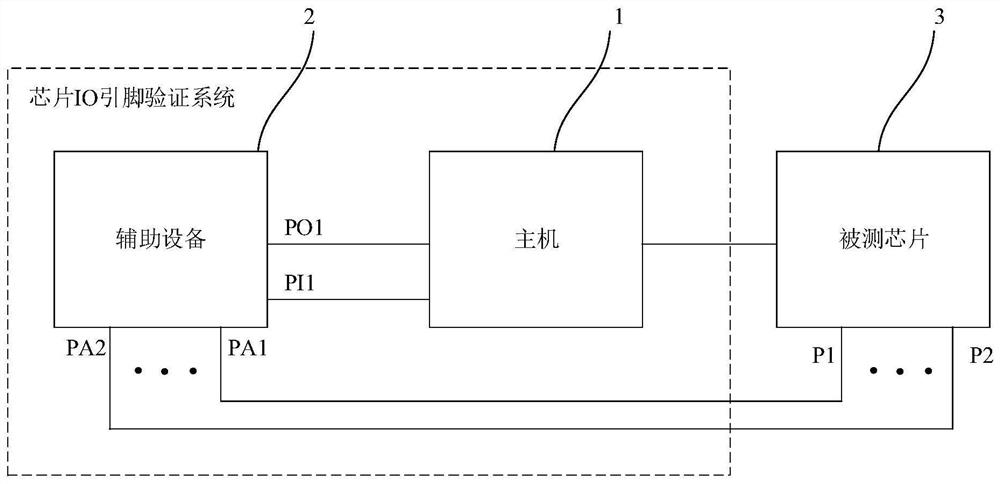 Chip io pin verification system and method