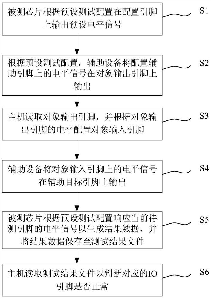 Chip io pin verification system and method