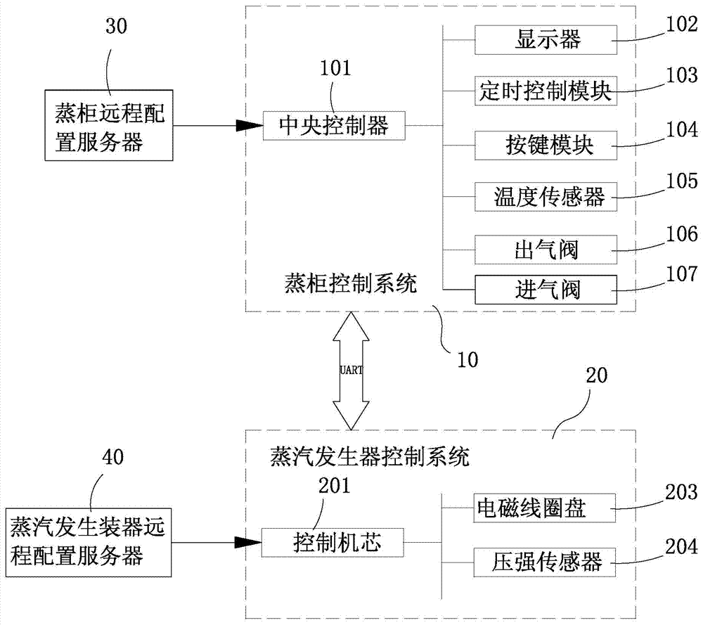 Steam cabinet intelligent control device and method