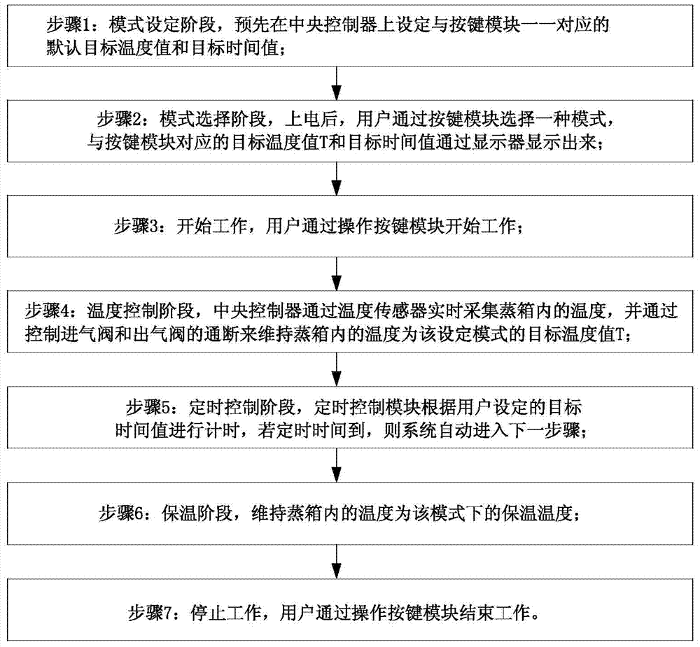 Steam cabinet intelligent control device and method