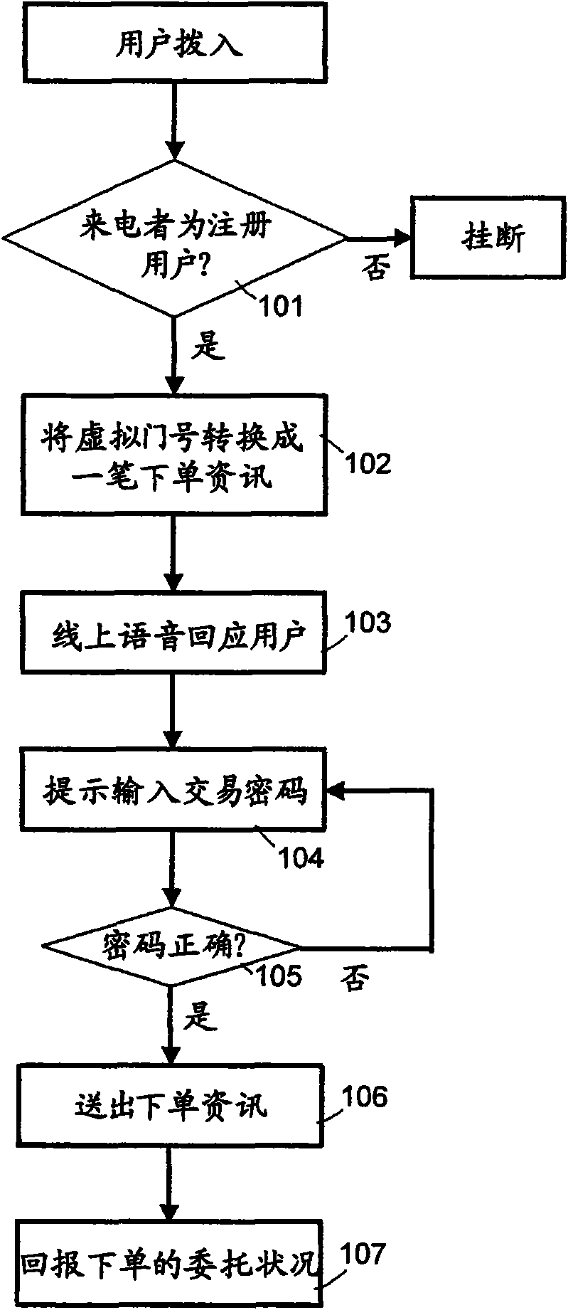 Mobile communication quick ordering method