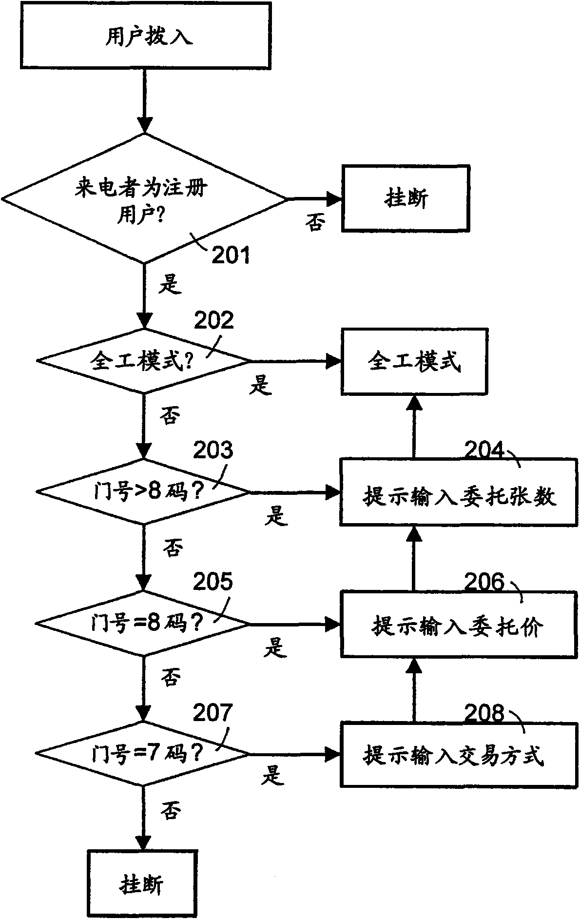 Mobile communication quick ordering method