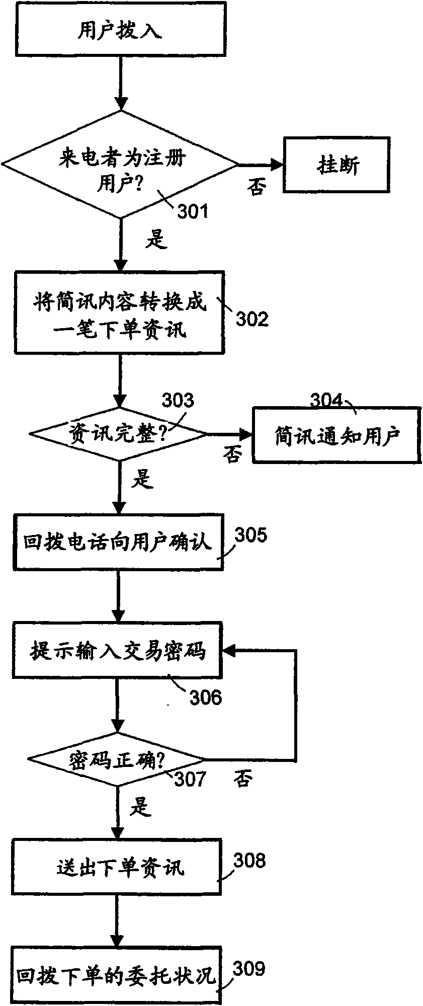 Mobile communication quick ordering method