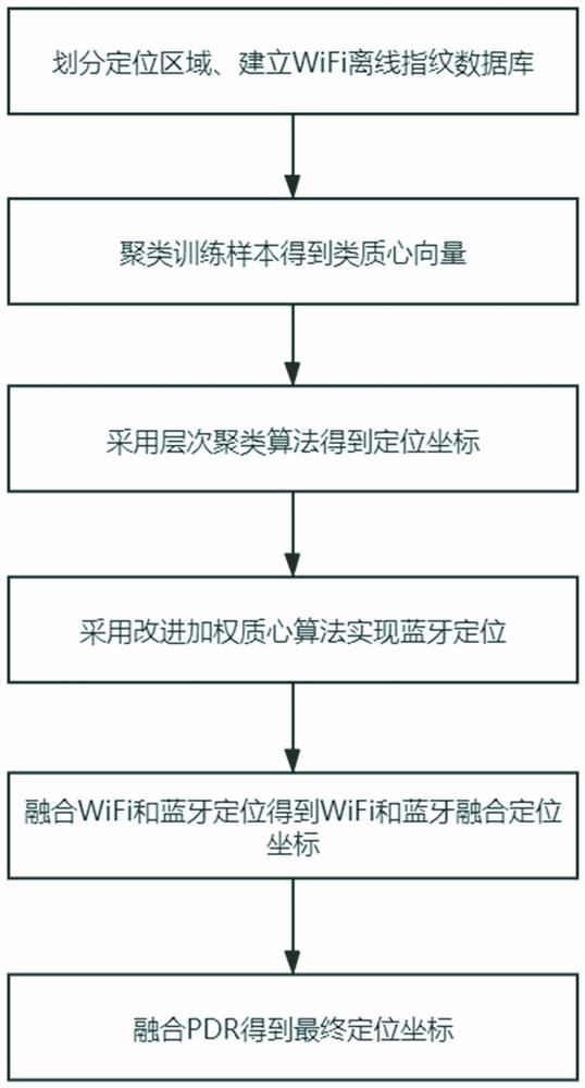 Indoor positioning method based on WiFi, Bluetooth and pedestrian dead reckoning fusion