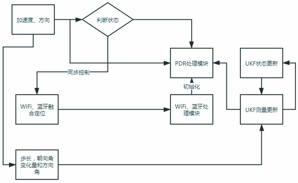 Indoor positioning method based on WiFi, Bluetooth and pedestrian dead reckoning fusion