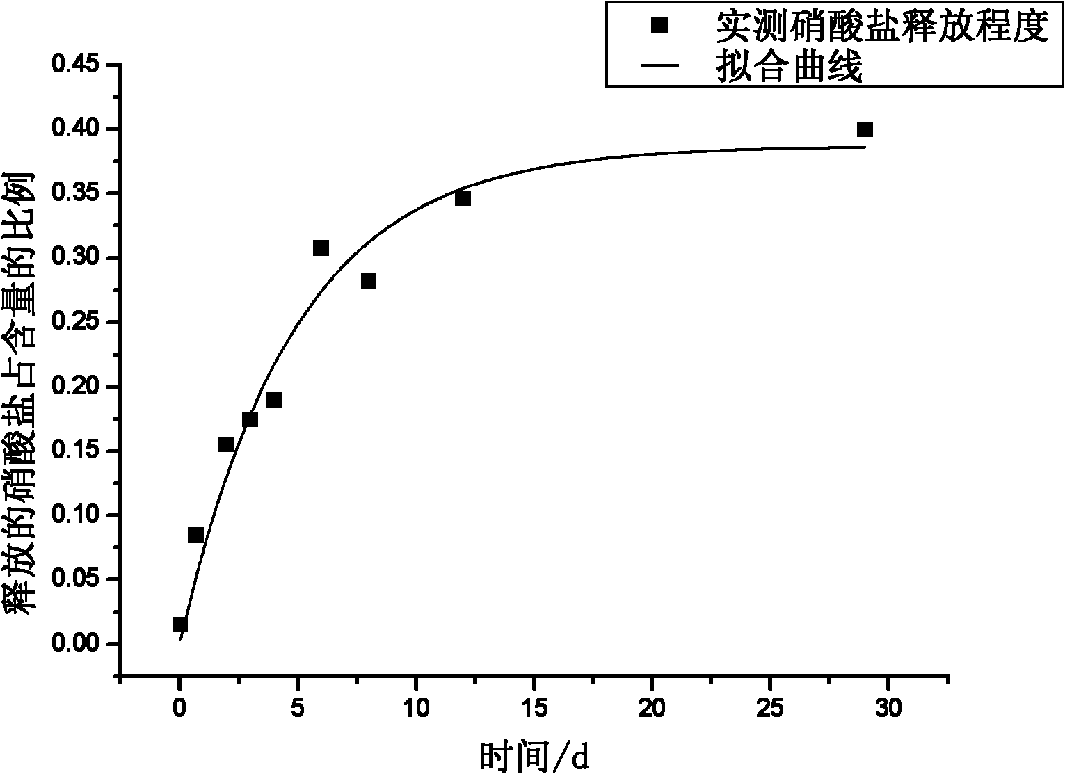 A kind of nitrate sustained-release material and preparation method thereof