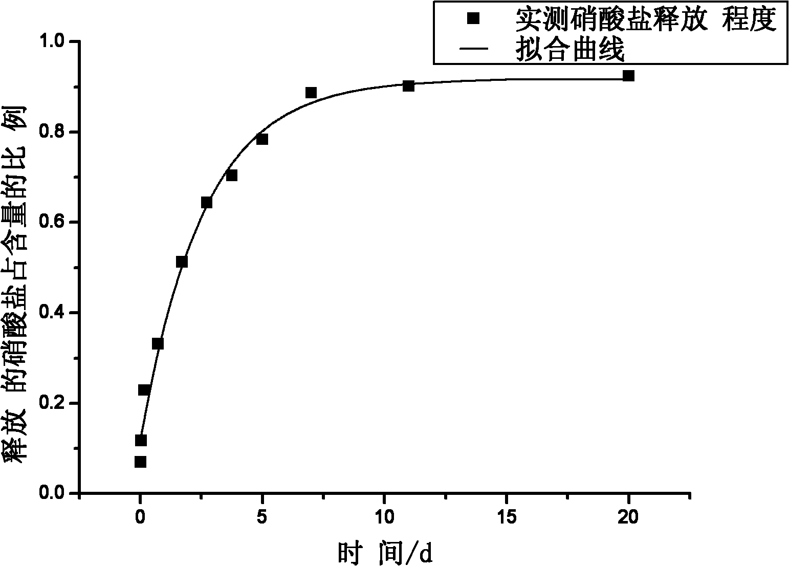 A kind of nitrate sustained-release material and preparation method thereof