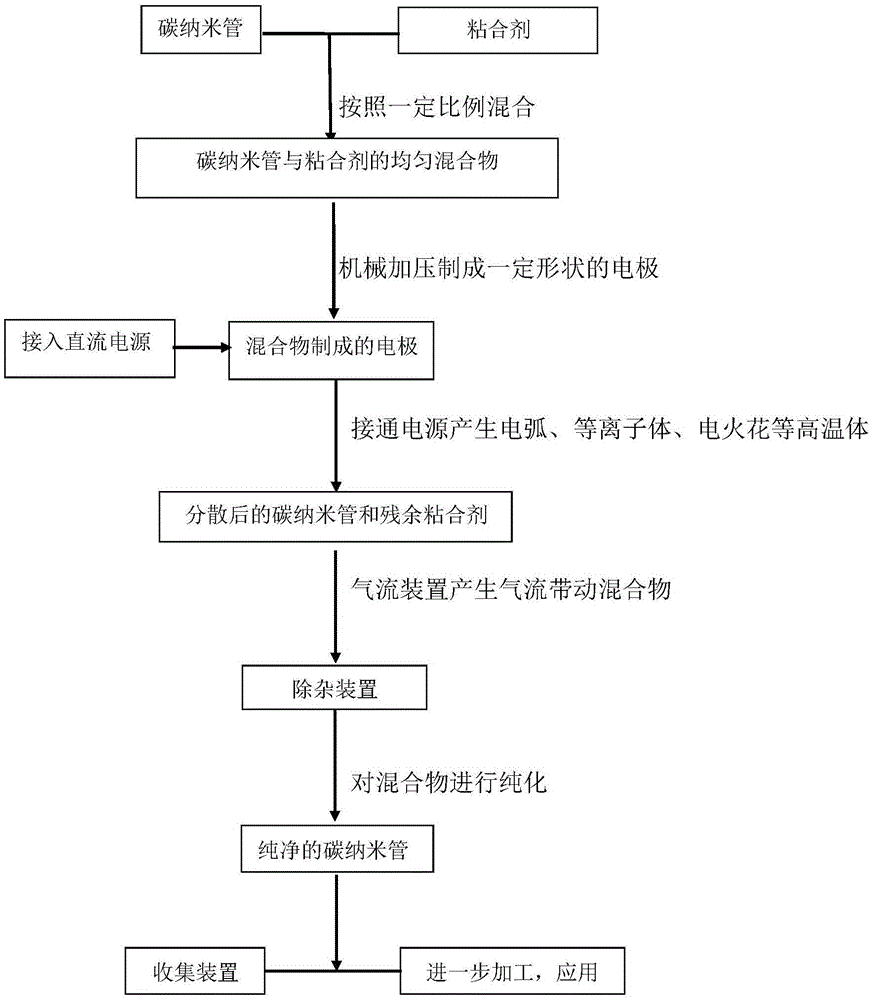 Dispersion method for carbon nanotubes