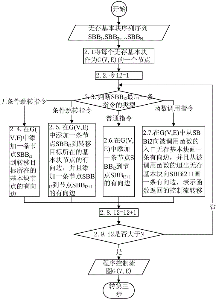 Linear assembly instruction diversity conversion based DSP soft error detection method