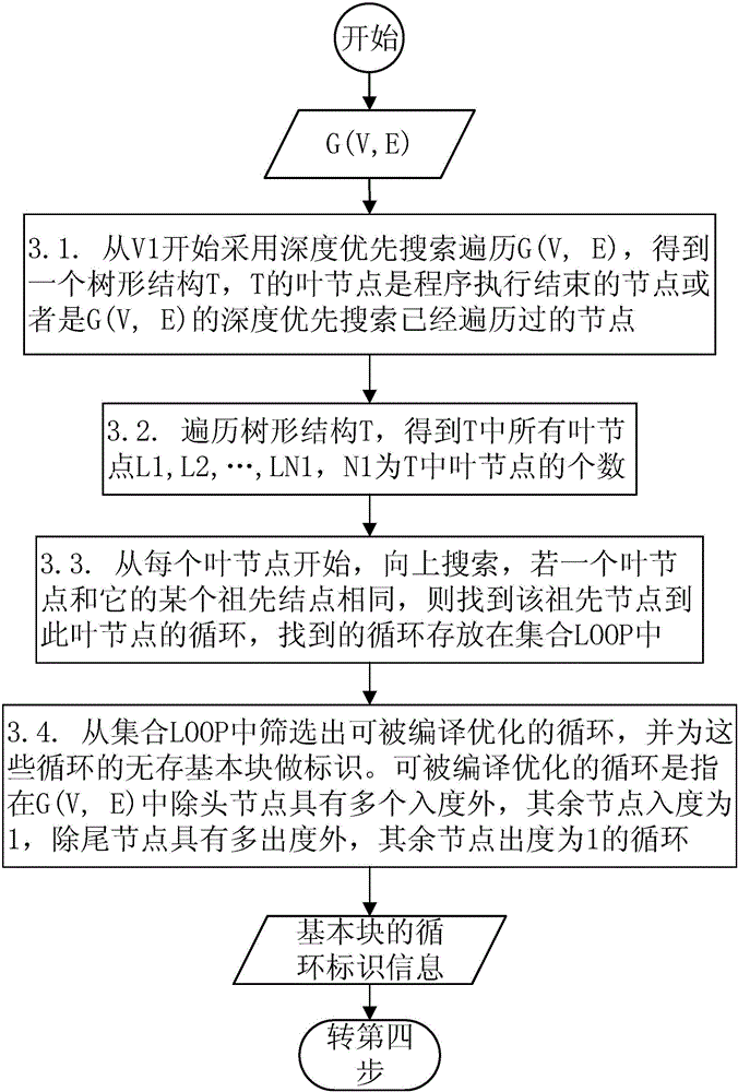 Linear assembly instruction diversity conversion based DSP soft error detection method