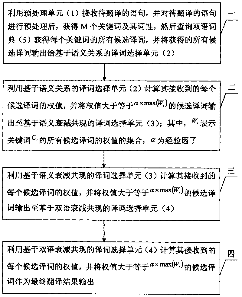 Query translation method facing multi-lingual information retrieval system