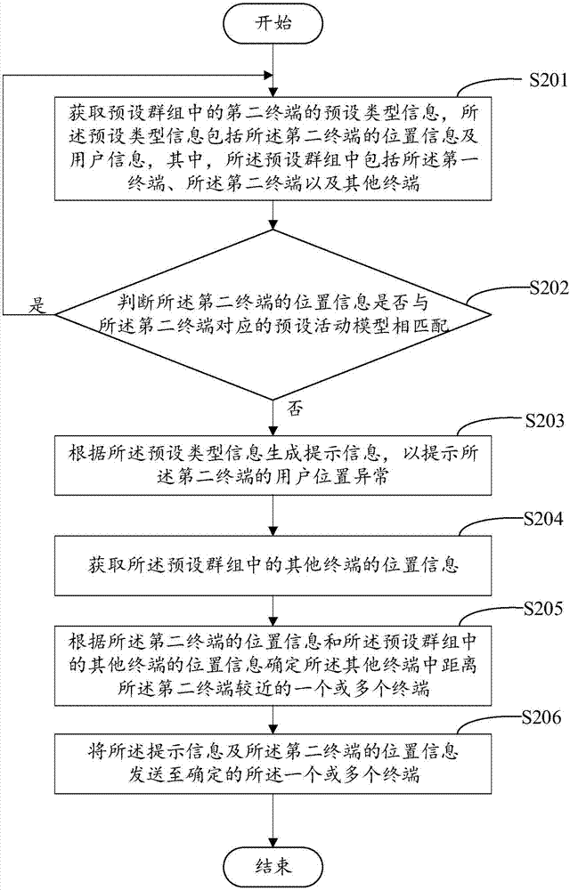 Information acquisition method and device, terminal and readable storage medium