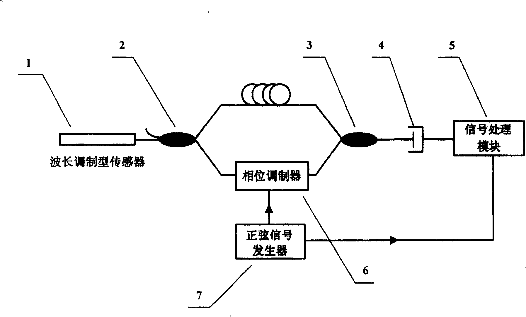 High resolution wavelength demodulation system and demodulation method thereof