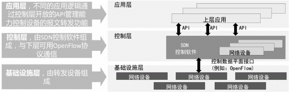 Switch transmission control method, switch transmitting method and related equipment in SDN (Software Defined Network)