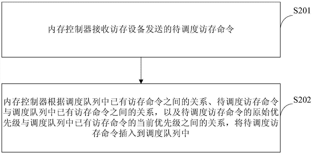 Method, device and system for scheduling memory access command