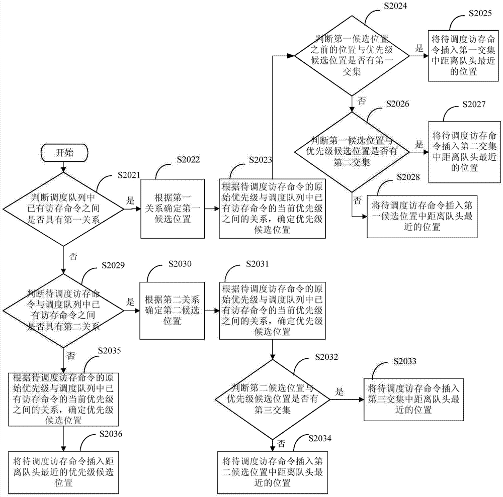 Method, device and system for scheduling memory access command