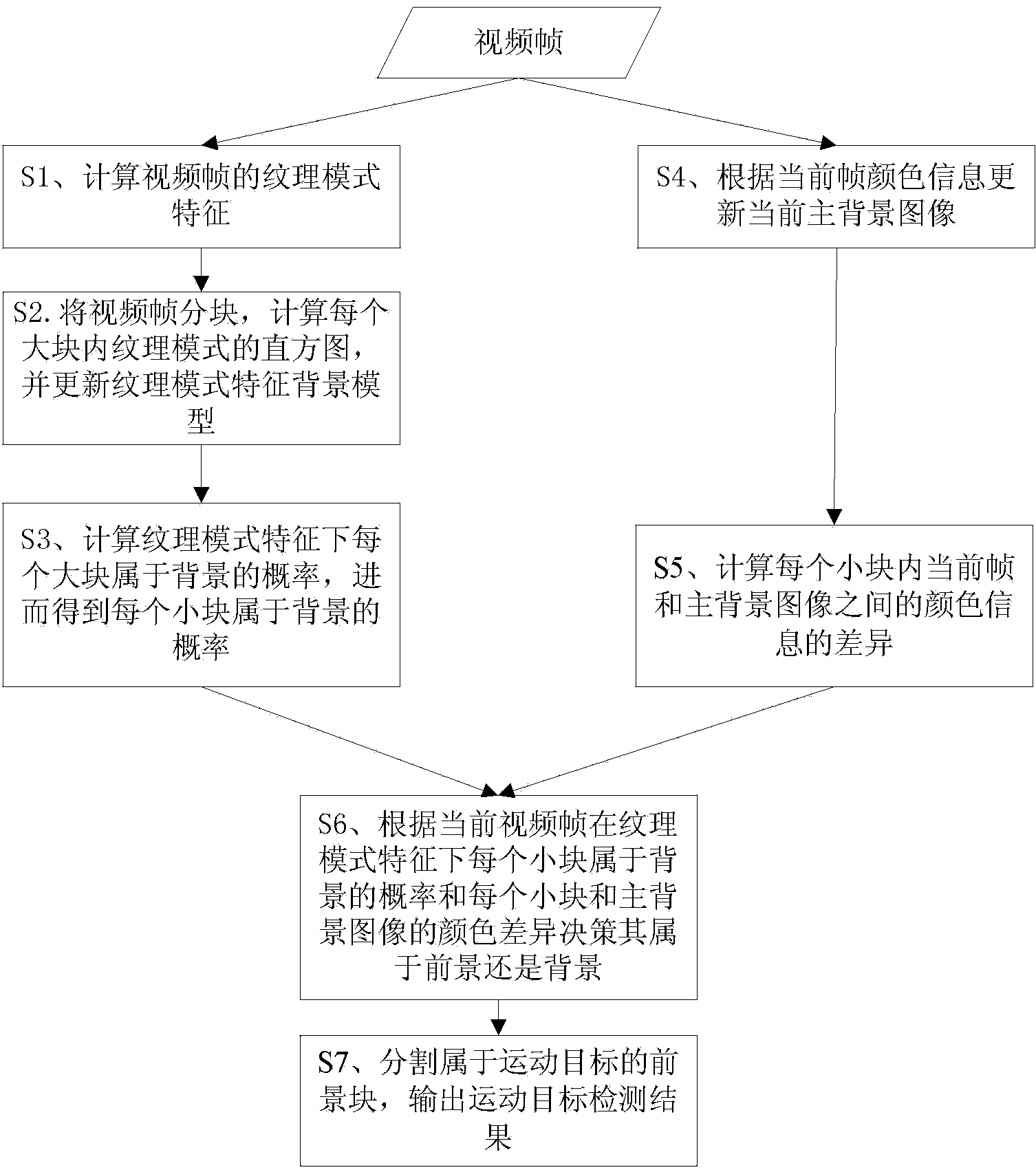 Moving object detection method fusing color and texture information for performing block background modeling