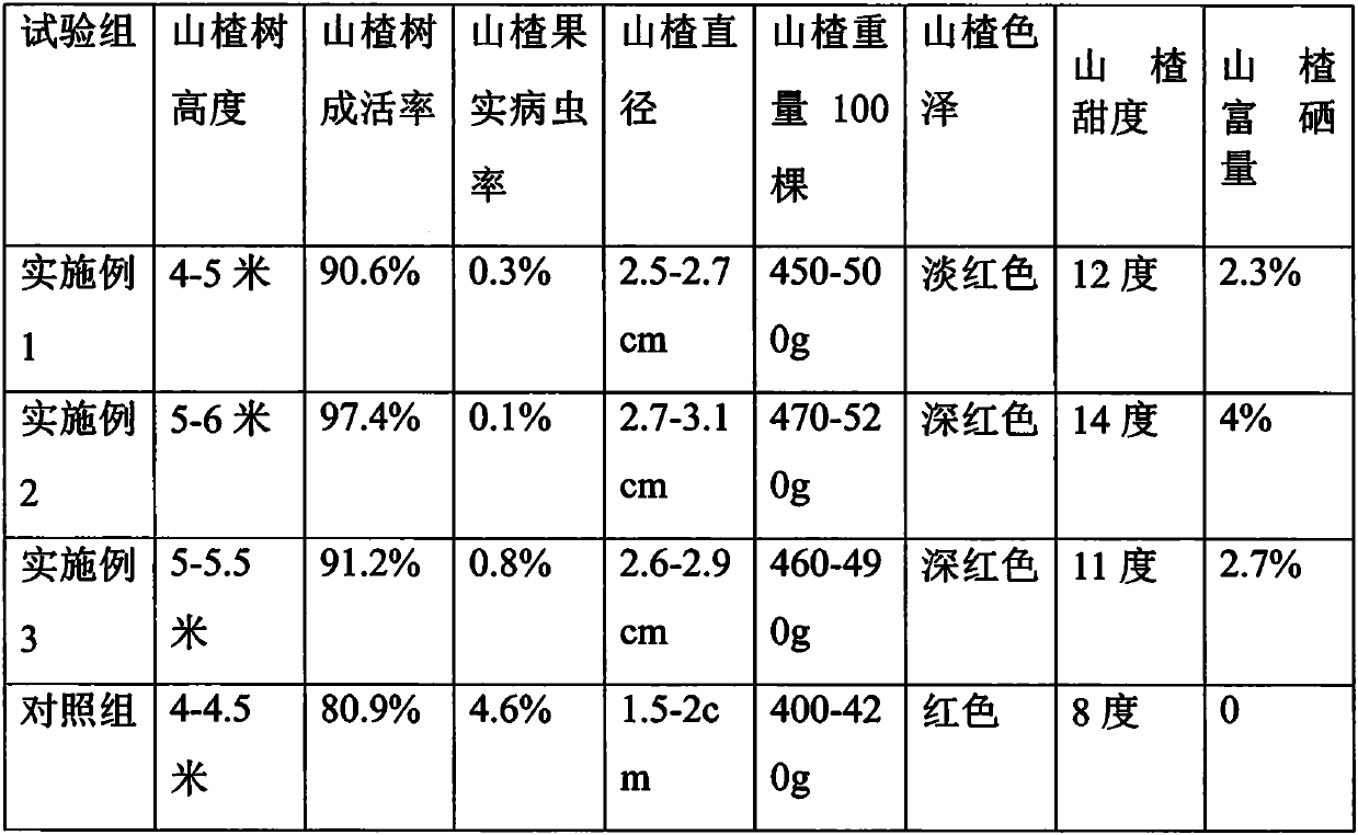 Hawthorn tree organic composite farmyard manure capable of increasing yield and preparation method thereof