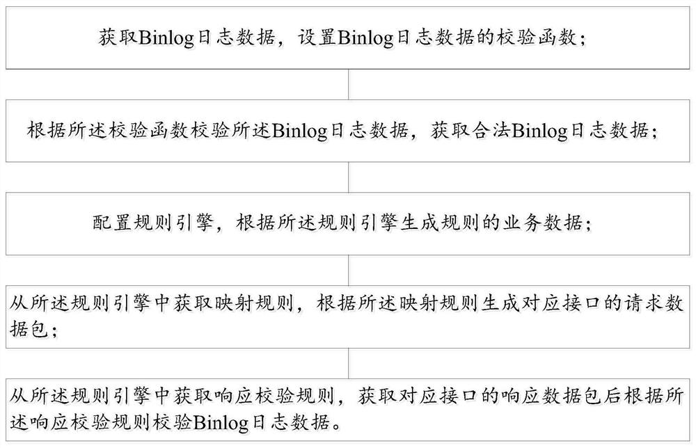 Binlog data adaptive migration method and system