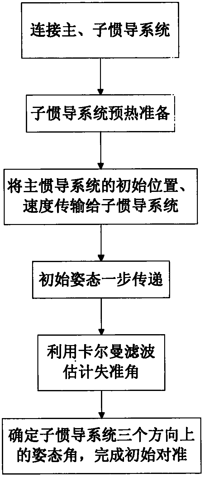 Alignment method for eliminating lever arm effect error of strapdown inertial navigation system (SINS) of underwater carrier