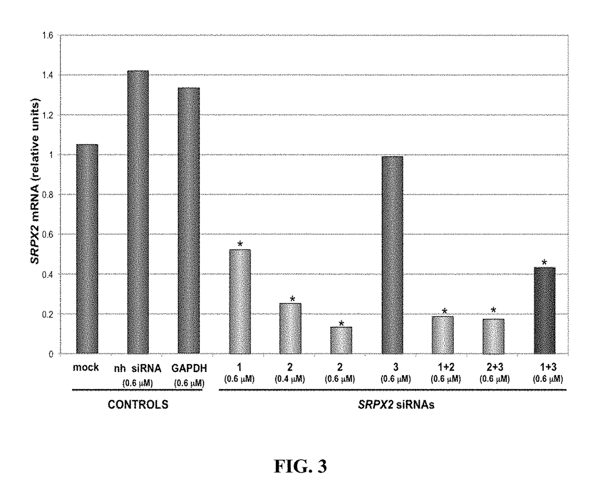 Modulation of srpx2-mediated angiogenesis