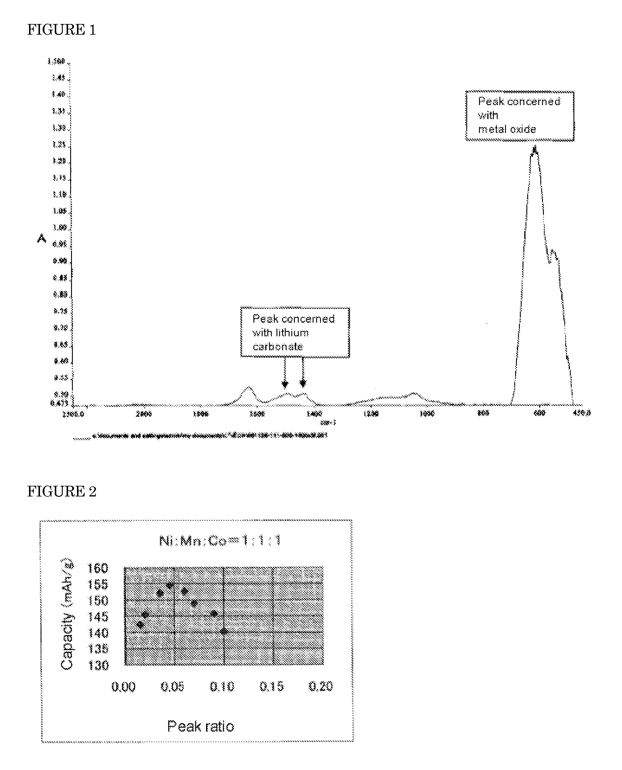 Positive electrode active material for lithium ion battery