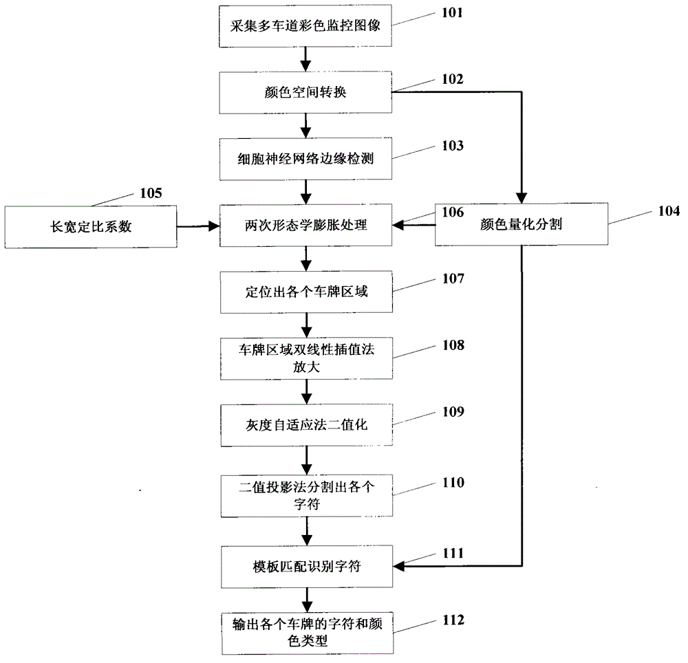 Intelligent safe multi-license-plate positioning identification method based on cellular neural network