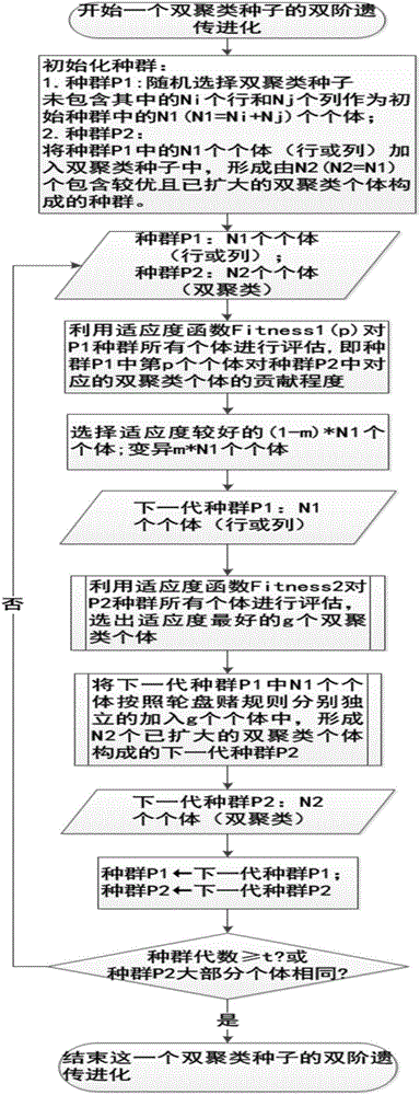 Bi-order genetic calculation-based gene expression data bi-clustering algorithm