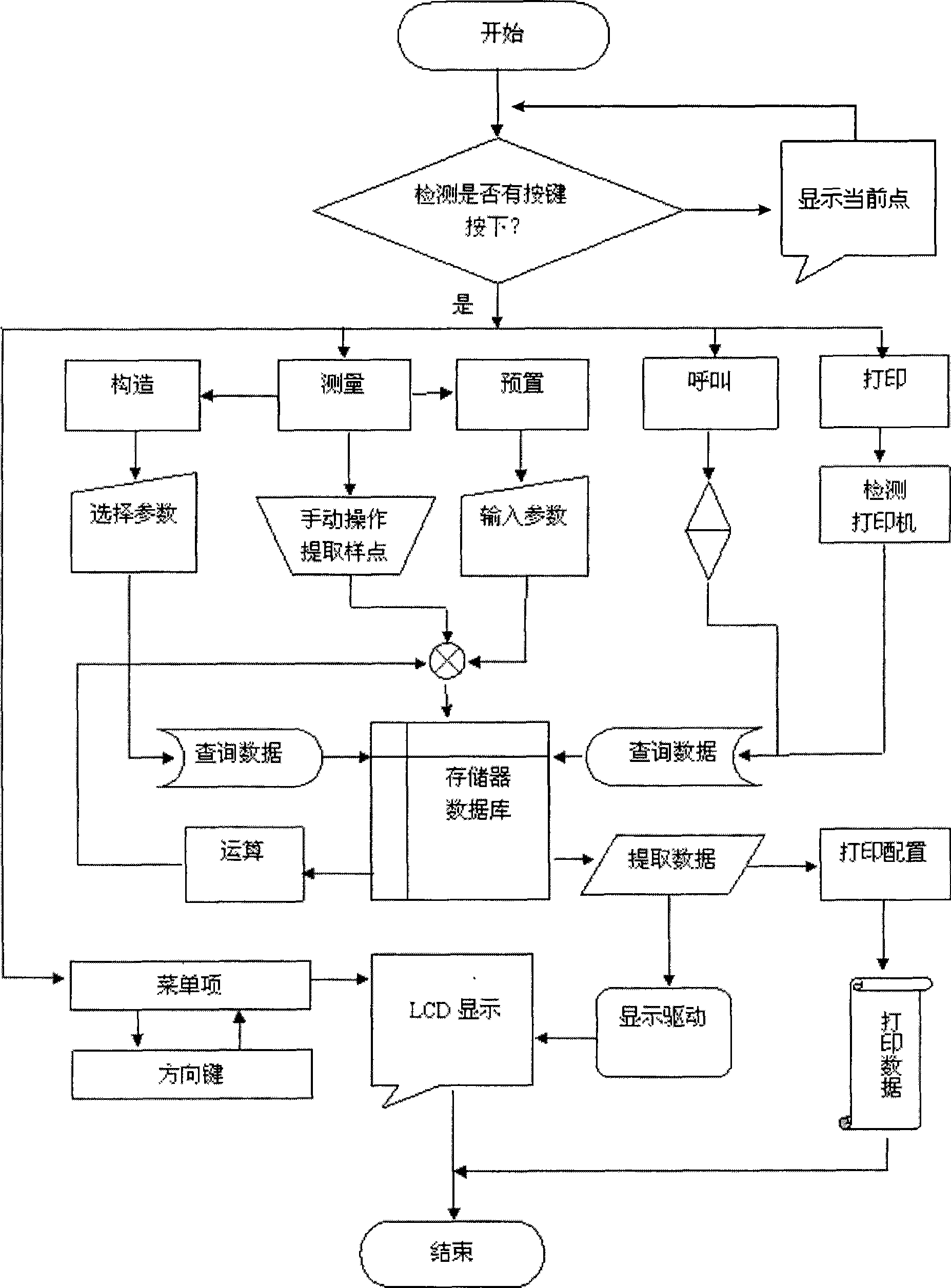 Digital display apparatus for graphics measurement