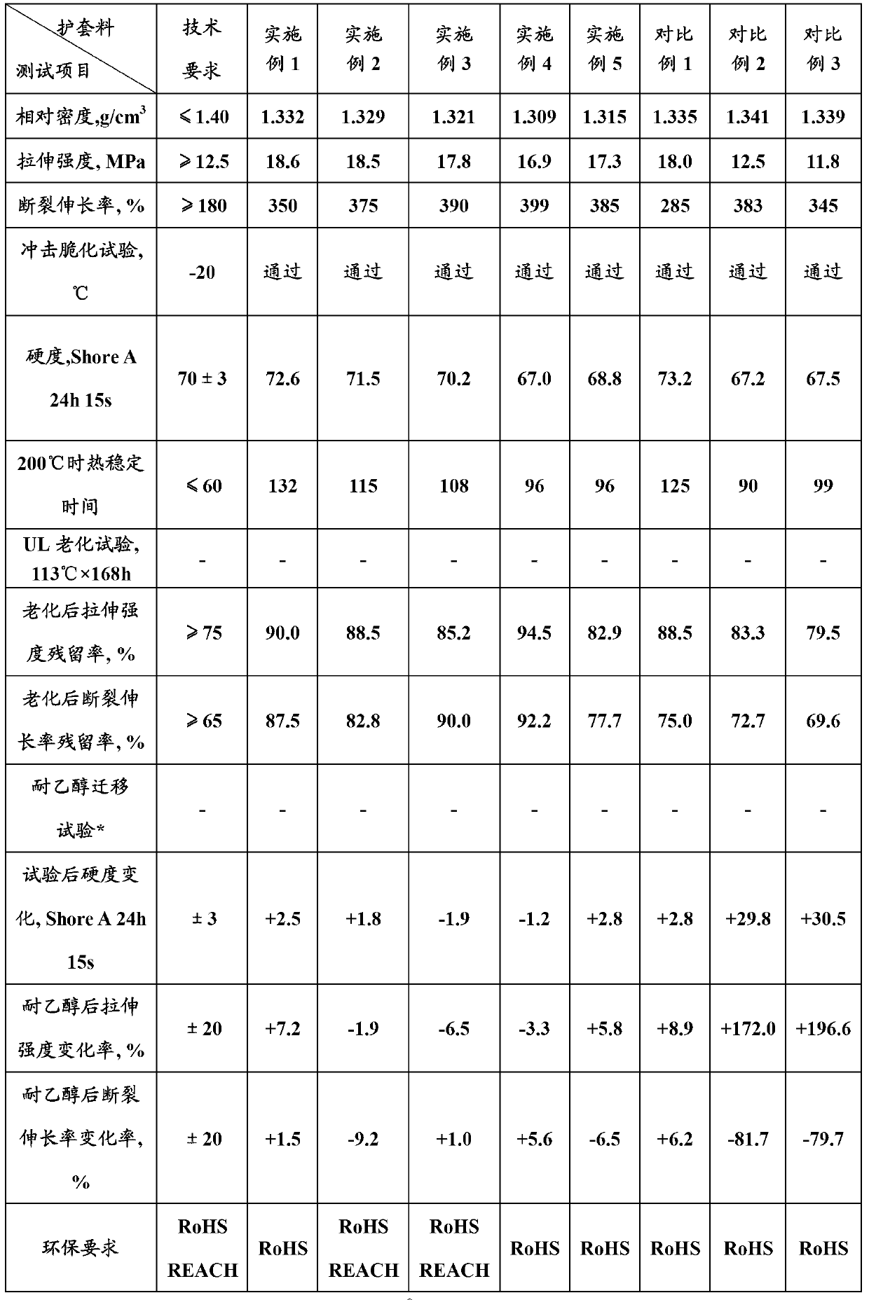 Environment-friendly ethanol migration resistance elastomer sheathing compound and preparation method thereof