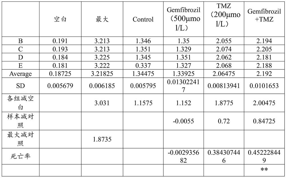 New uses for gemfibrozil