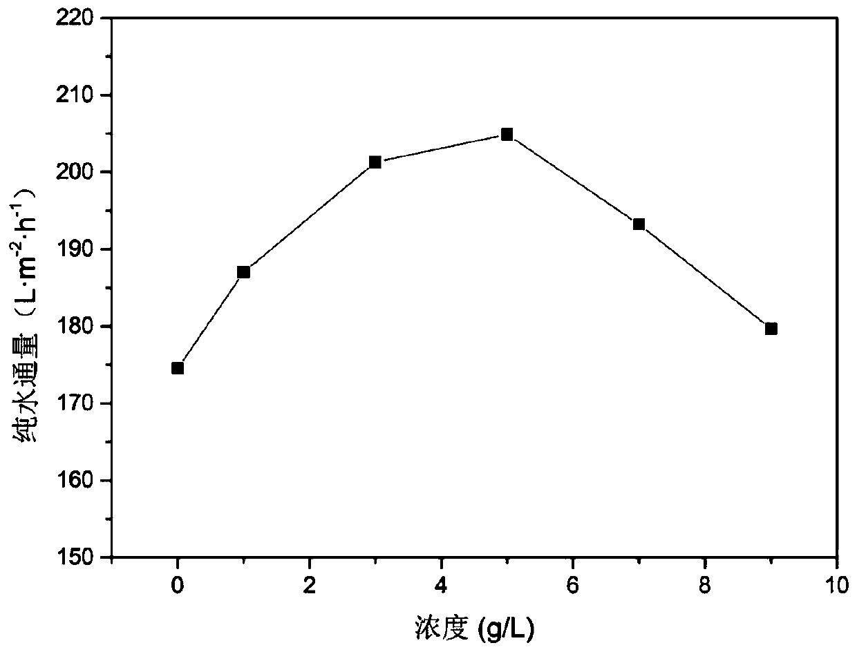 Aminated graphene oxide and graphite phase carbon nitride composite modified film material and preparation method and application thereof