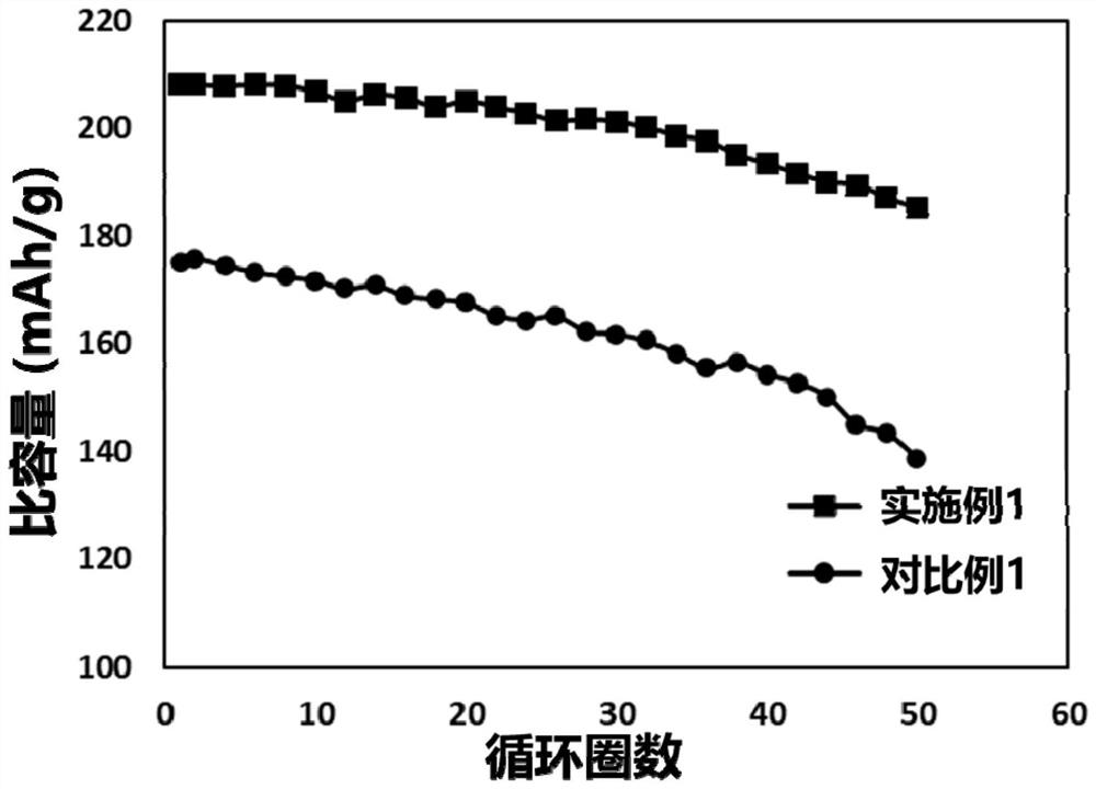 Preparation method of nickel-rich NCM811 nanoparticles