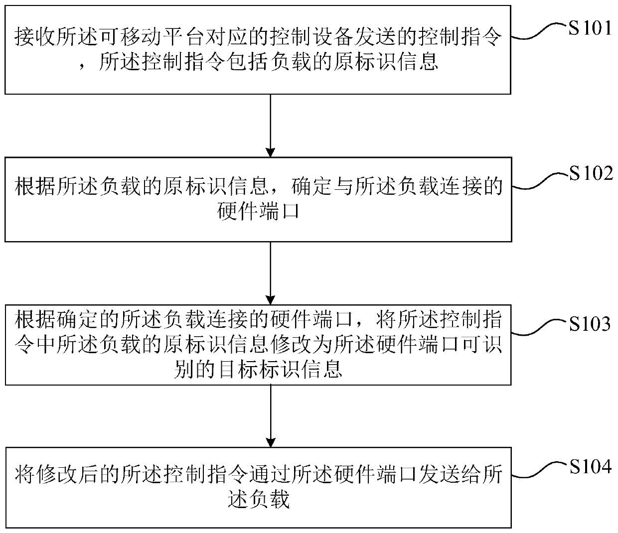 Load control method, mobile platform and computer readable storage medium