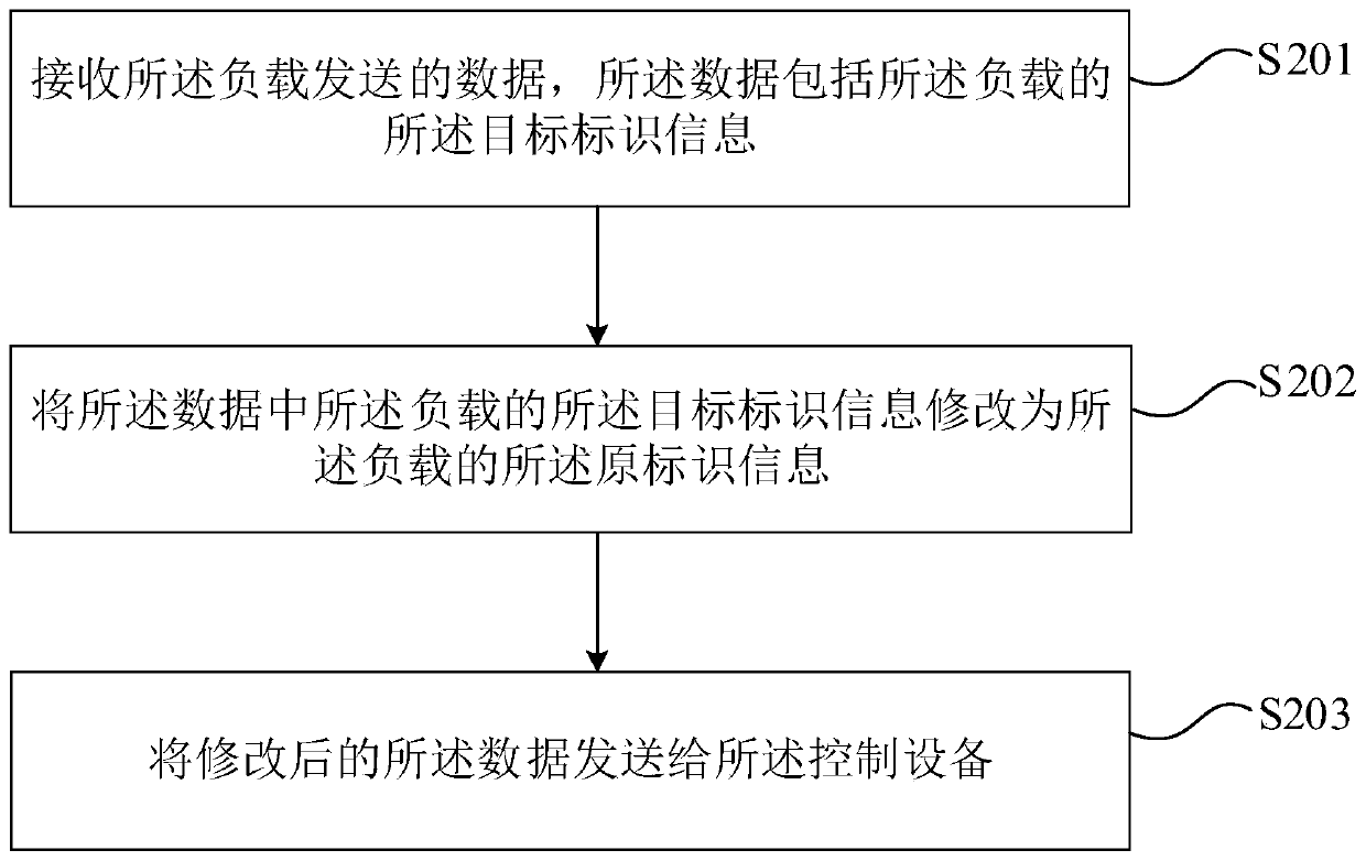 Load control method, mobile platform and computer readable storage medium