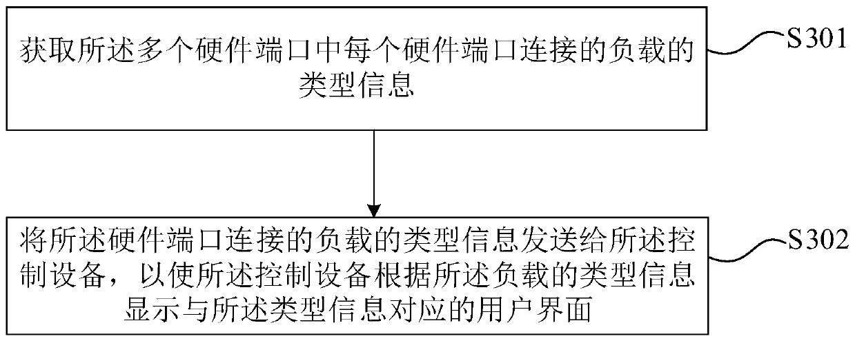 Load control method, mobile platform and computer readable storage medium