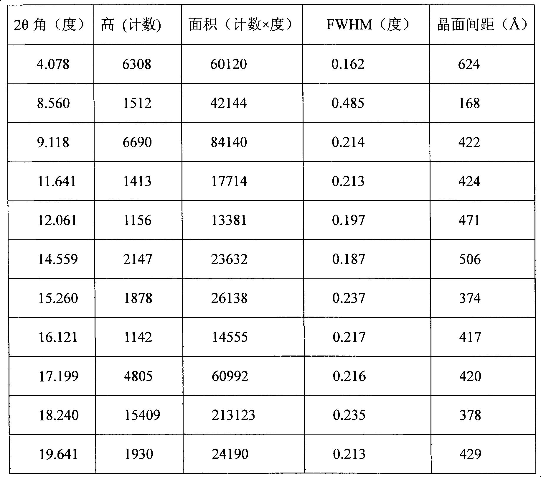 New crystalline form of hydrochloric acid Ivabradine and preparation method thereof