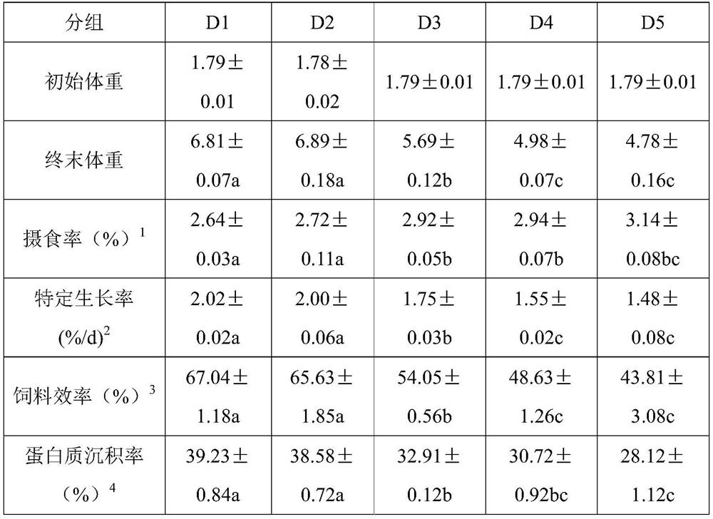 Compound feed for clarias fuscus and preparation method and application of compound feed