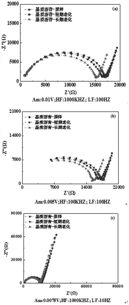 Asphalt aging evaluation method based on AC impedance spectrum