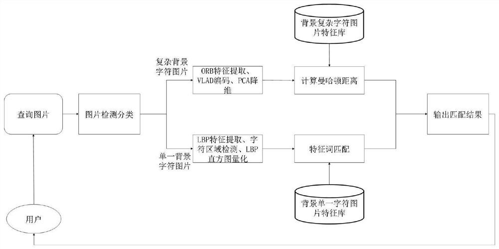 Character picture detection and quick matching method combining lightweight network and personalized feature extraction