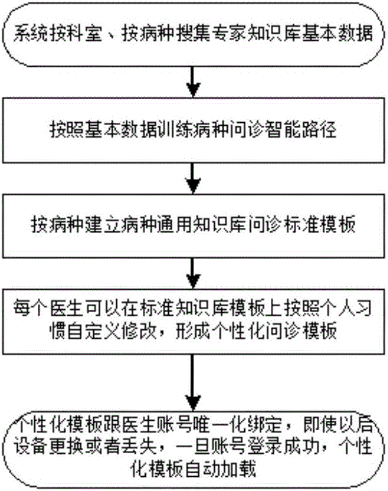 Intelligent medical aid decision making system on basis of cloud computing technique and medical knowledge base technique