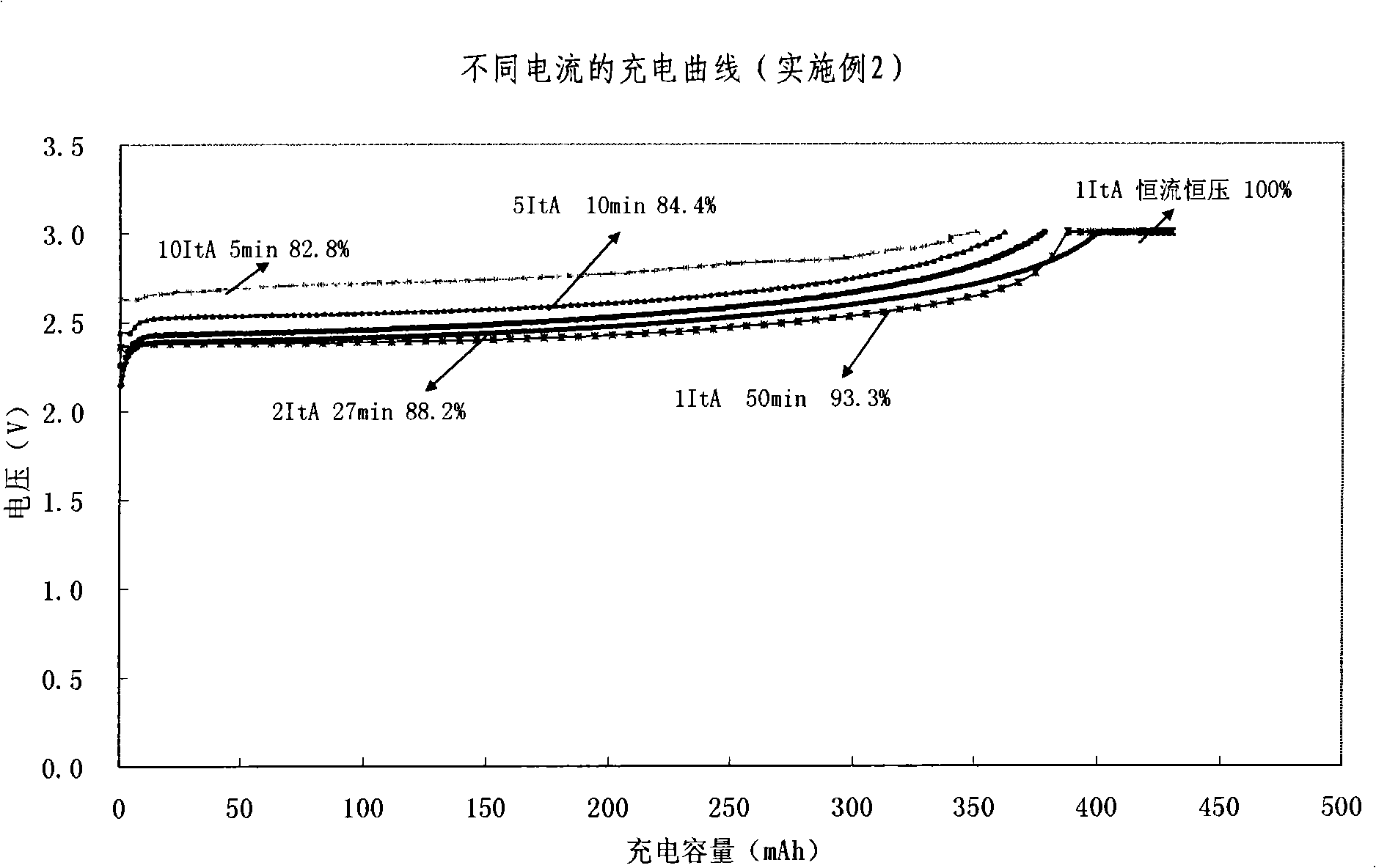 Quickly chargeable lithium ion battery and its making method