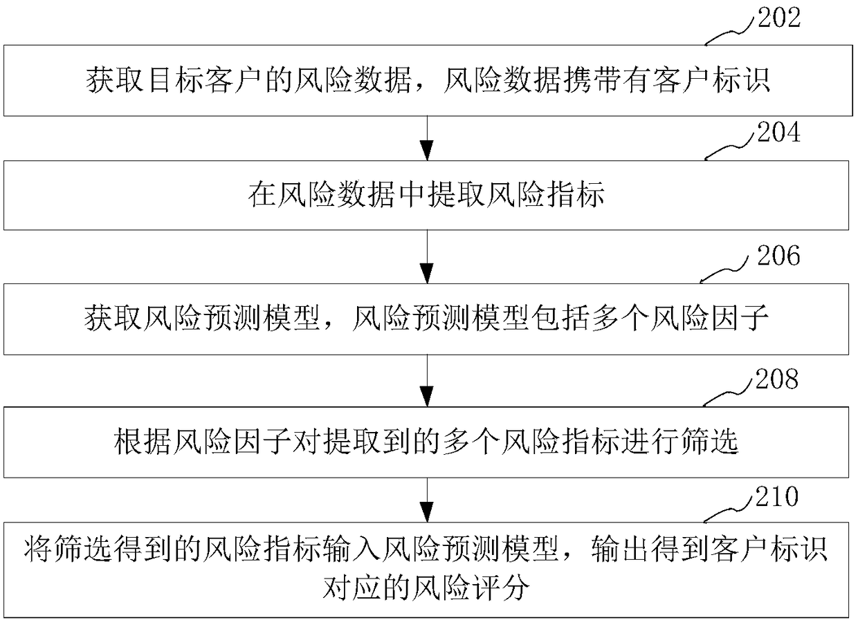 Risk prediction processing method and apparatus, computer device and medium