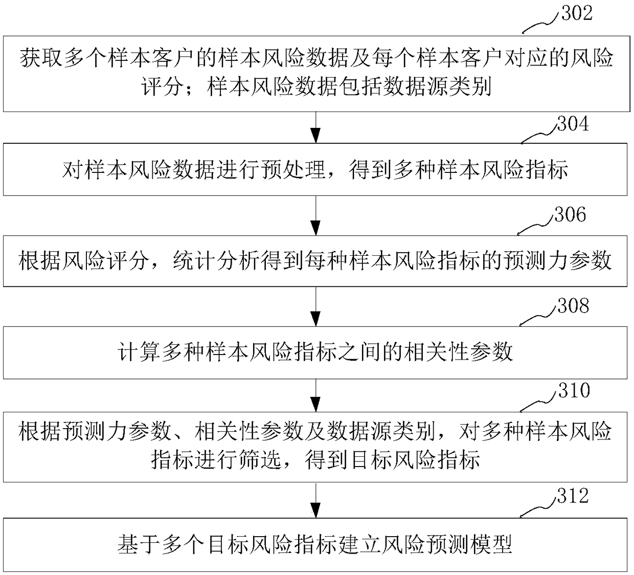 Risk prediction processing method and apparatus, computer device and medium