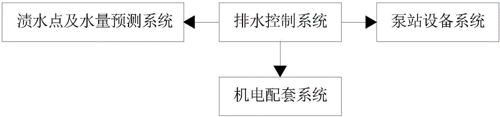 A city drainage system