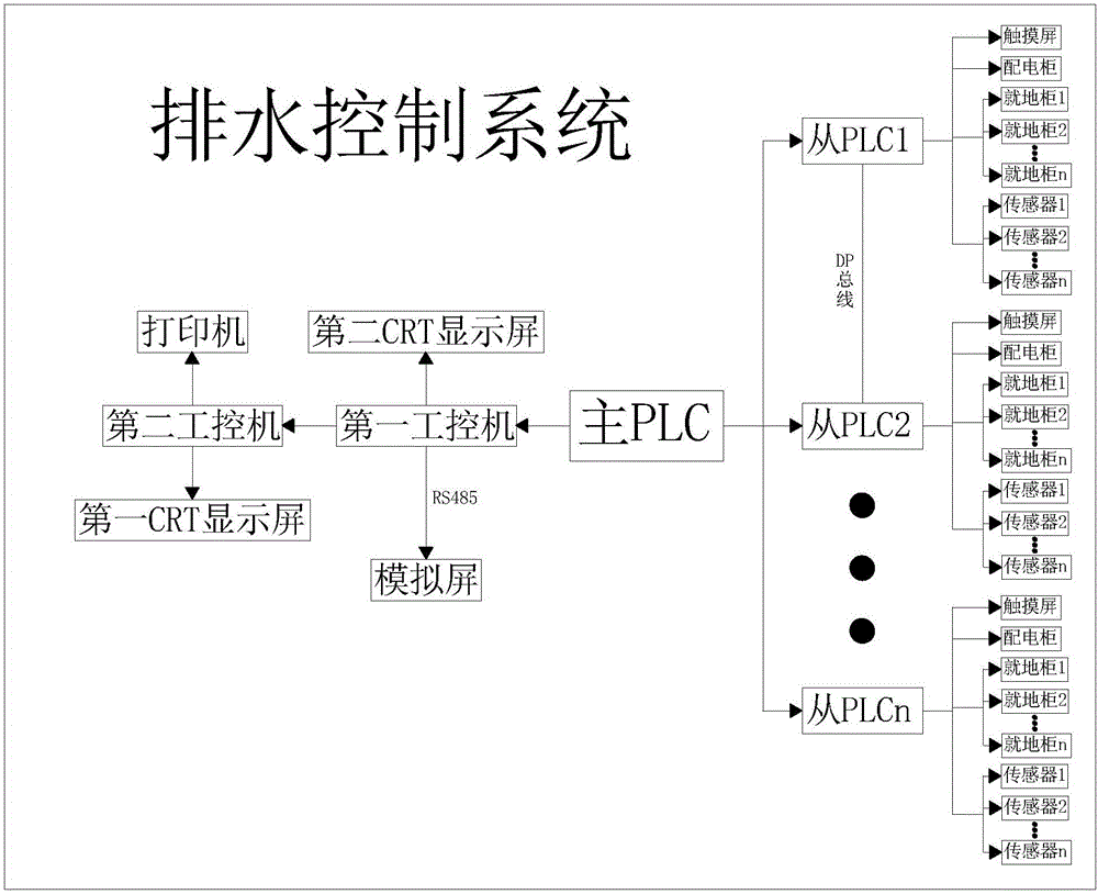 A city drainage system